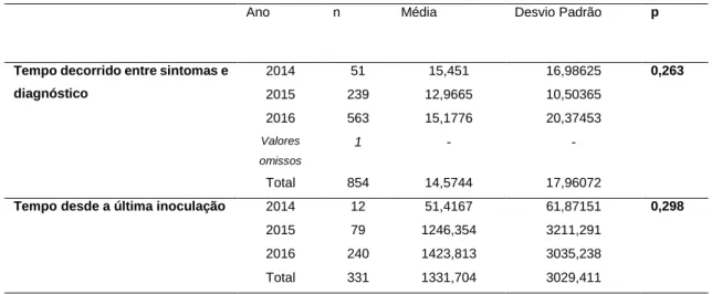 Tabela  4  Tempo  entre  Sintomas,  Diagnostico  e  Última  Inoculação  (em  dias)  –  casos  de  tosse  convulsa  notificados em Portugal, 2014-2016 