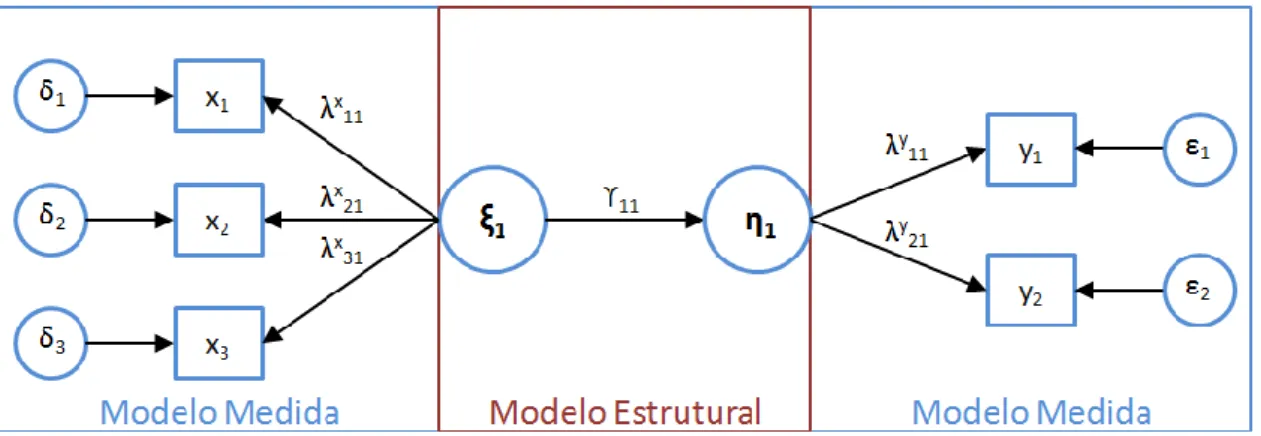 Figura 4: Representação gráfica de um modelo de equações estruturais 