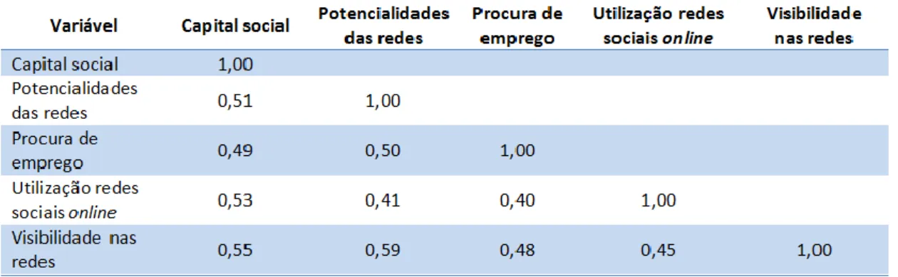 Tabela 3: Matriz de Covariâncias 