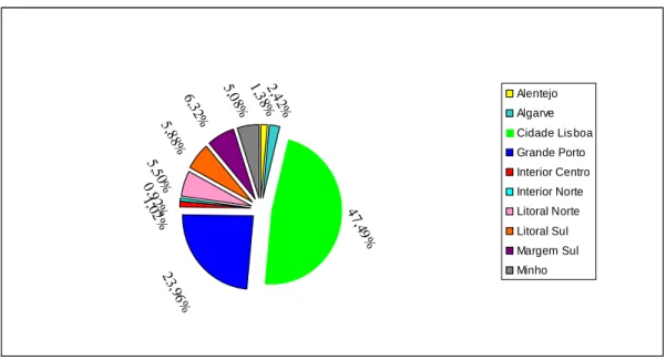 Figura  6  -    Percentagem  de  volume  entregue  no  mês  de  Setembro  de  2008  pelas  diferentes zonas  definidas pela DHL Exel Supply Chain Portugal, de Portugal Continental 