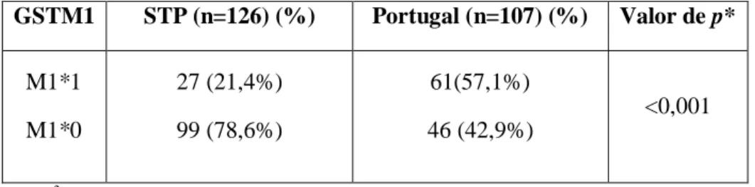 Tabela 4.7 Distribuição das frequências genotípicas do polimorfismo de inserção de 68 pb do gene CβS na população  de STP e Portuguesa  CβS  STP (n=85) (%)  Portugal (n=114) (%)  Valor de p*  del/del  ins/del  ins/ins  33 (38,8%) 43 (50,6%) 9 (10,6%)  112 