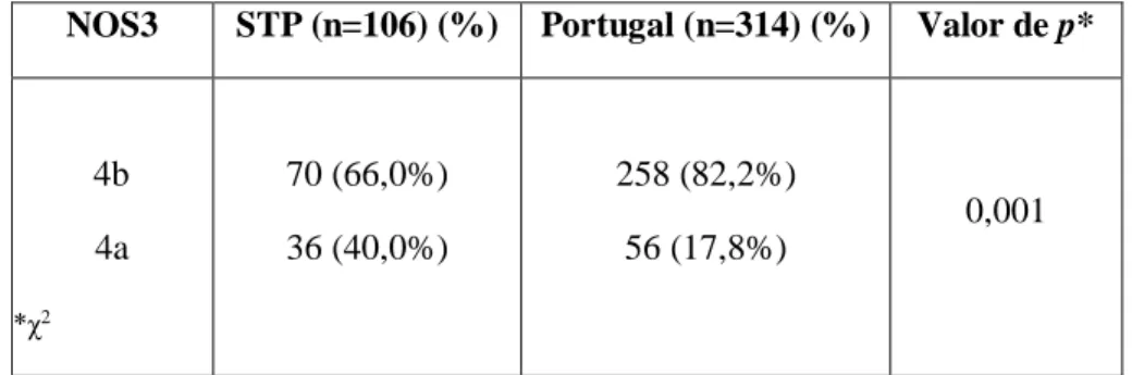 Tabela  4.12  Distribuição  das  frequências  alélicas  do  polimorfismo  VNTR  do  gene  NOS3  nas  populações  de  STP  e  Portuguesa