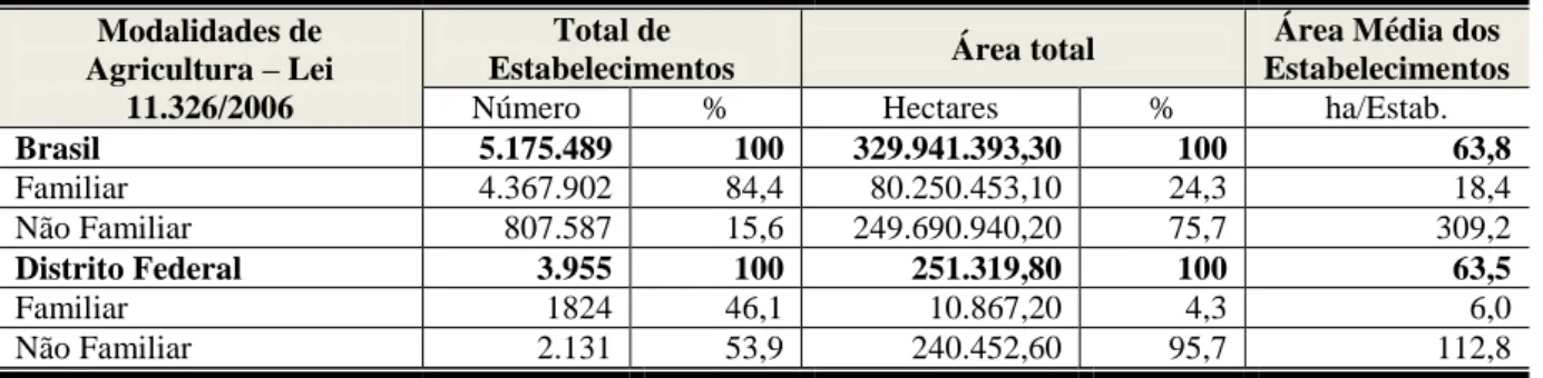 Tabela  2  -  Número,  área  total  e  área  média  dos  estabelecimentos  agropecuários,  compreendidos  pelas  modalidades  de  agricultura  familiar  e  não  familiar  –  Brasil  e  Distrito  Federal – 2006 