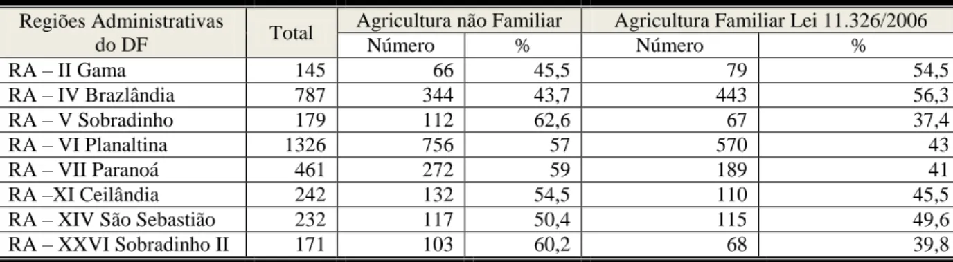 Tabela  3  -  Número  e  percentual  de  estabelecimentos  agropecuários,  segundo  a  classificação  em agricultura familiar e não familiar, por Região Administrativa do Distrito Federal – 2006 