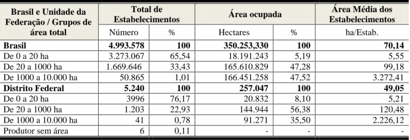Tabela  4  -  Número  e  percentual  de  estabelecimentos  agropecuários,  segundo  a  classificação  em agricultura familiar e não familiar, por Região Administrativa do Distrito Federal – 2017 