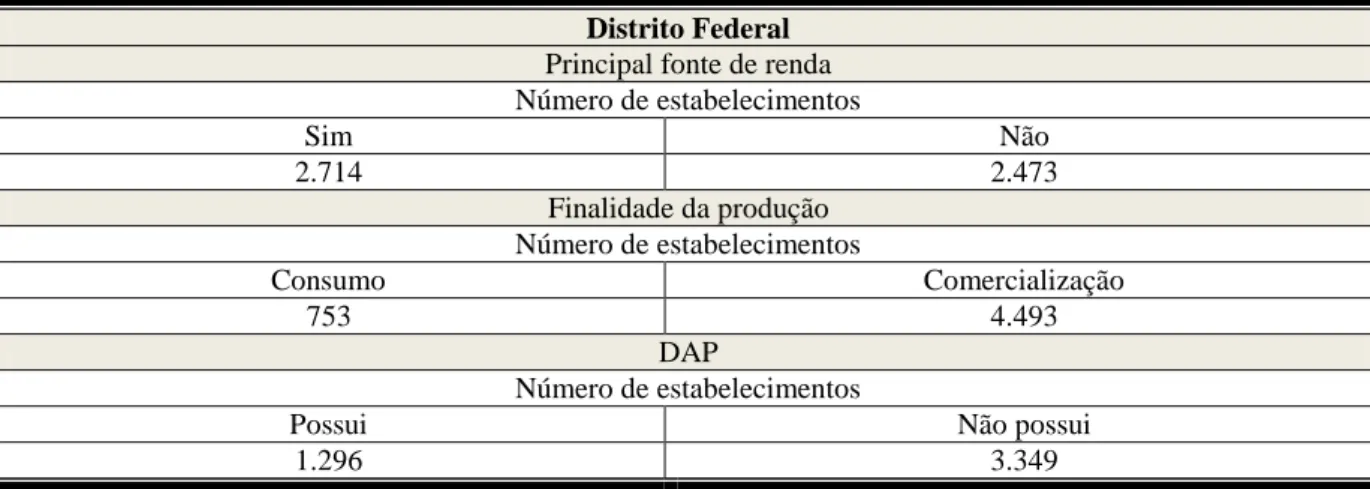 Tabela  8-  Número  de  estabelecimentos  agropecuários,  atividades  desenvolvidas  no  estabelecimento como principal fonte de renda, finalidade da produção, DAP - 2017 