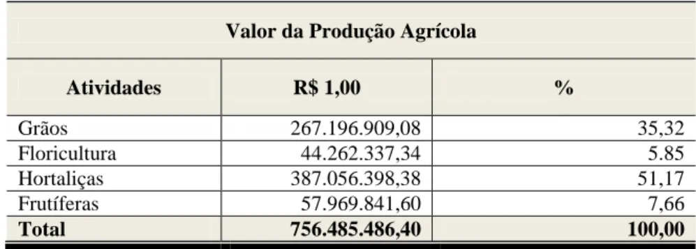 Tabela 9- Valor da produção agrícola (principais produtos), Distrito Federal – 2008 