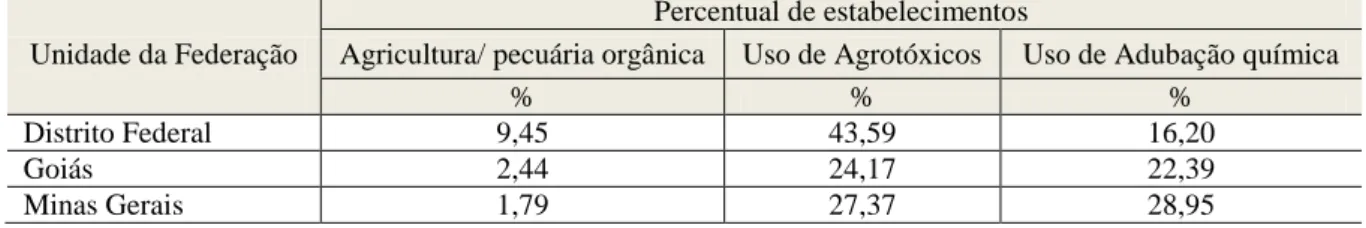 Tabela 10- Percentual de estabelecimentos agropecuários, agricultura e pecuária orgânica, uso  de  agrotóxicos,  adubação  química  e  orgânica  no  Distrito  Federal,  Minas  Gerais  e  Goiás  –  2017 