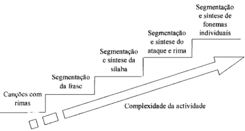 Figura 4. Continuum de complexidade das actividades de consciência fonológica  (adaptado de Chard, D