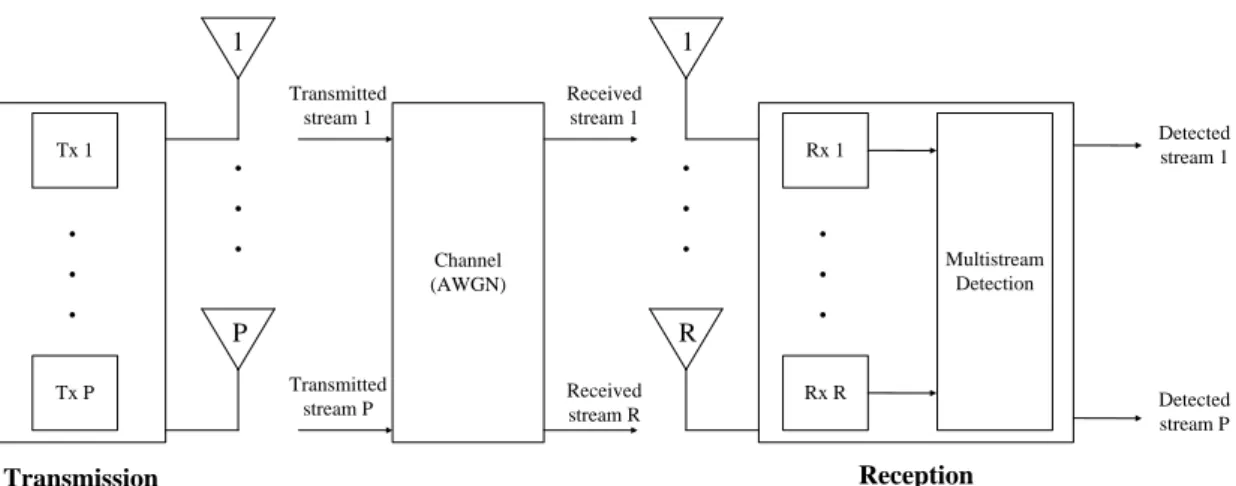 Figure 1. MIMO communication system with multi-stream detection.