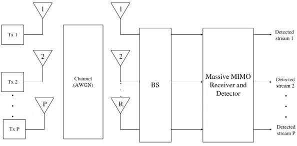 Figure 3. Massive MIMO scheme.