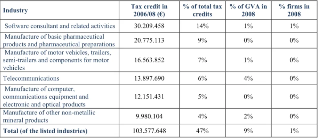 Table 1 - Sectors that benefit most from SIFIDE (2006-2008) and its weight in the economy 