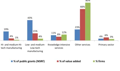 Figure 2 - Industries that benefit most from the incentive schemes for business investment NSRF  19% 43% 11% 23% 4% 4%15%8%66% 1% 4% 6%12%80% 3% Hi‐ and medium‐Hi‐ tech manufacturing Low‐ and medium‐Low‐tech  manufacturing Knowledge‐intensive services Othe