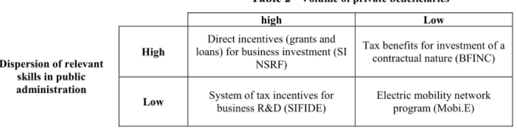 Table 2 -  Volume of private beneficiaries 