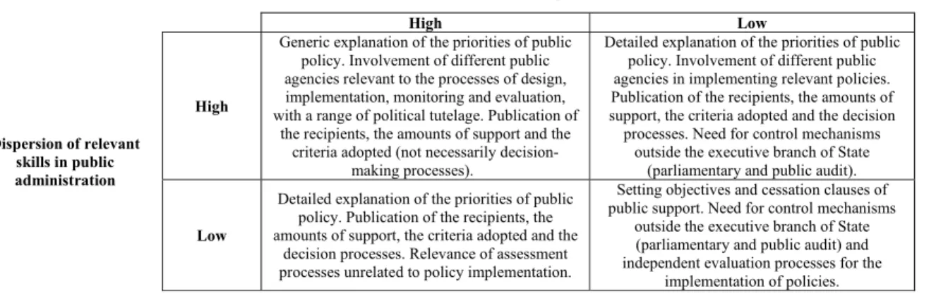 Table 3 - Institutional solutions for reducing the risks of State capture by special interests 