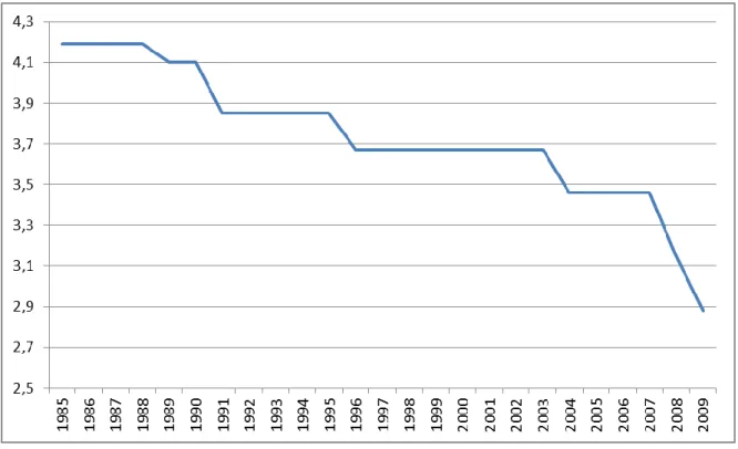 Gráfico 3. Indicador de protecção da legislação do emprego da OCDE em Portugal 