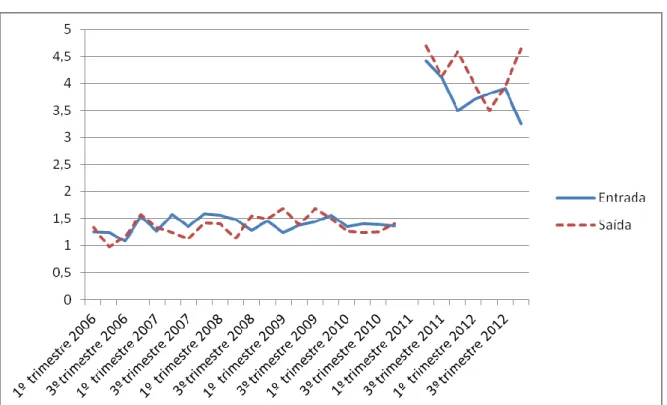 Gráfico 7. Fluxos trimestrais de entrada e saída do emprego 