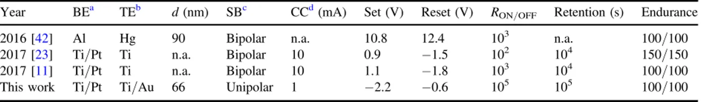 Table 1. Performance comparison of solution-based aluminum oxide ReRAM.