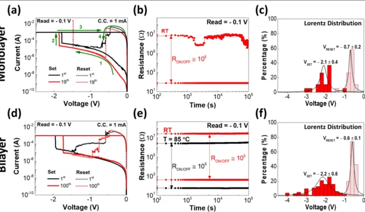 Figure 2. Ti / Pt / Al 2 O 3 / Ti / Au electrical characterization of both memory conditions, monolayer ( 30 nm ) and bilayer ( 66 nm ) : ( a ) , ( d ) I – V characteristic endurance, (b), (e) retention time characteristics and, (c), (f) set and reset volt