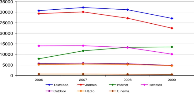 Figura  2  –  Evolução  Anual  na  Europa  do  Investimento  Publicitário  em  Milhões  de  Euros,  nos  Diversos  Meios  Difusores  (com  base  em  dados  do  European  Audiovisual  Observatory – Yearbook 2010, Vol