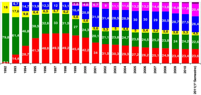 Figura 3 – Evolução Anual do Share Médio, Expresso em Percentagem (%), dos Vários  Canais em Portugal Continental (com base em dados do painel da Marktest)  