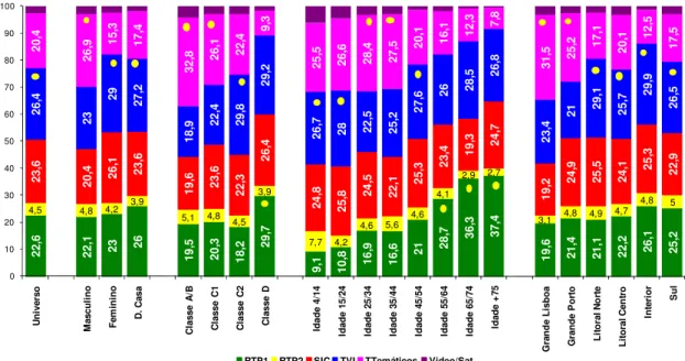 Figura A3 – Perfil do Telespectador em Share Médio, Expresso em Percentagem (%),  de  Portugal  Continental  no  1º  Semestre  de  2011  (com  base  em  dados  do  painel  da  Marktest) 