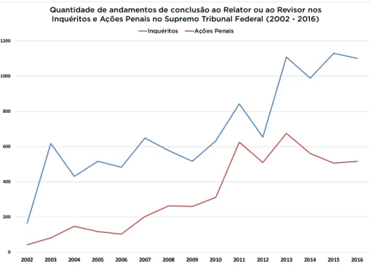 Gráfico 1.2.1 Parece haver um aumento no número de conclusões abertas em ambas as classes processuais.