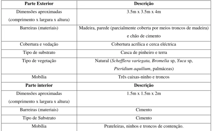 Tabela 1: Características da instalação dos Micos no J.Z.L. 