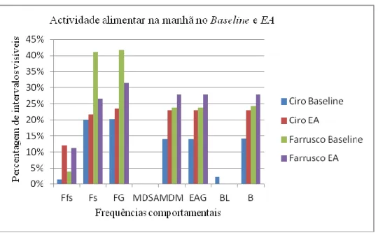 Gráfico 2: Padrão da actividade alimentar dos dois sujeitos nas fases de Baseline e EA no período da manhã