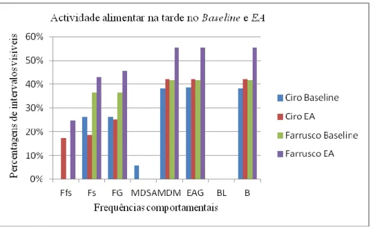 Gráfico 3: Padrão de actividade alimentar dos sujeitos nas fases de Baseline e EA, no período da tarde