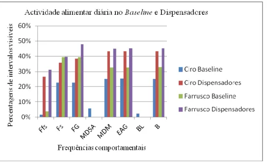 Gráfico 4: Padrão diário da actividade alimentar dos sujeitos na fase de Baseline e dias de Dispensadores