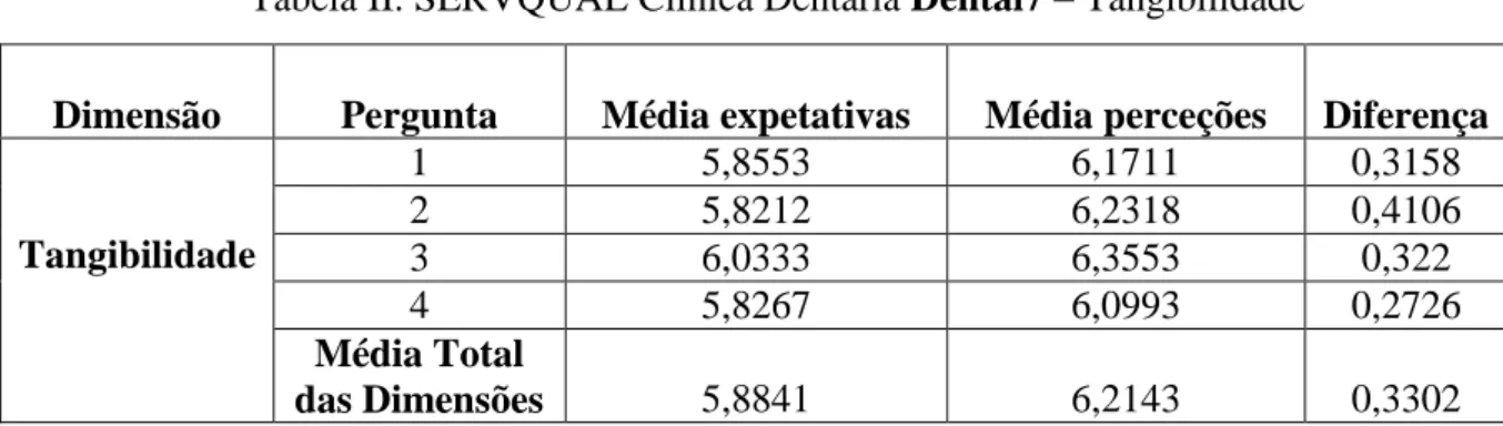 Tabela III: SERVQUAL Clínica Dentária Dental7 – Fiabilidade 