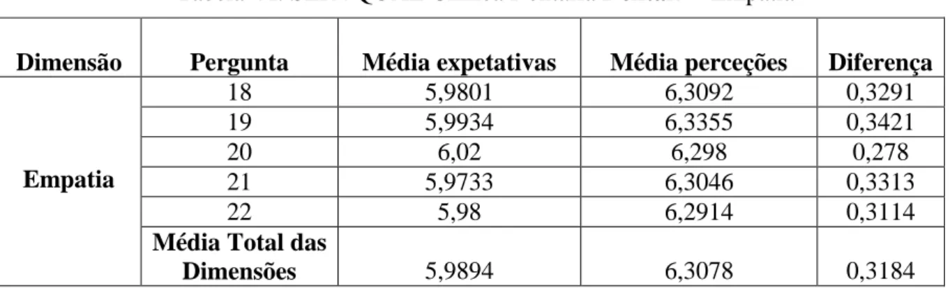 Tabela VI: SERVQUAL Clínica Dentária Dental7 – Empatia 