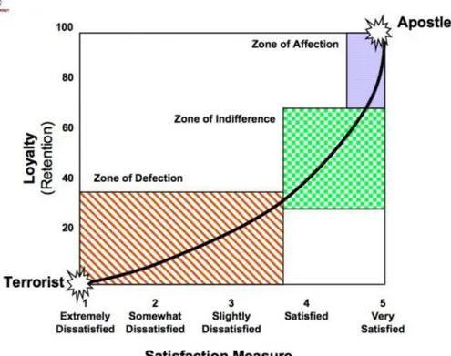 Figura 5: Zona de Lealdade  Fonte: Adaptado de Heskert, Sasser e Schlesinger, 1997 