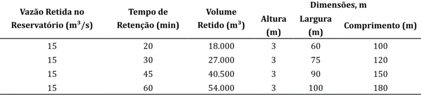 Tabela 1 – Dimensionamento do reservatório de contenção de cheias na Bacia do Rio do Tigre Vazão Retida no  Reservatório (m³/s) Tempo de  Retenção (min) Volume  Retido (m³) Dimensões, mAltura  (m) Largura (m) Comprimento (m) 15 20 18.000 3 60 100 15 30 27.