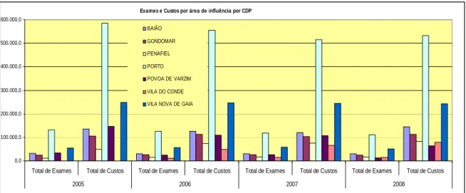 Figura 10 – Total de Exames e respectivos Custos das entidades convencionadas por área de influência  de cada CDP do Distrito do Porto 