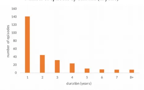 Figure 1. Frequency of inclusive growth episodes, 1980 - 2013 Number of episodes by duration (in years)