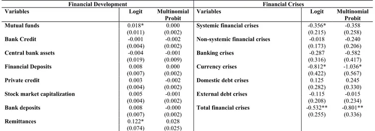 Table 7: Logit and Multinomial Probit of Inclusive Growth: the role of financial development and financial crises