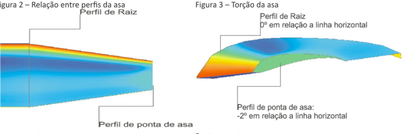 Figura 2 – Relação entre perfis da asa          Figura 3 – Torção da asa  