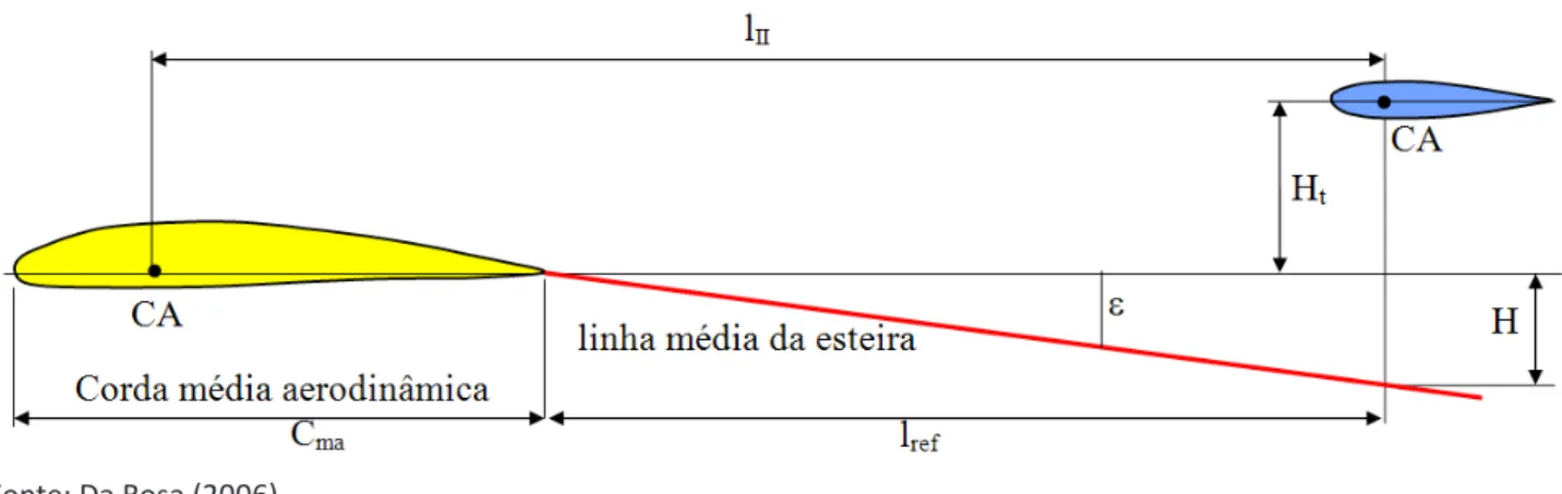 Gráfico 4 – Posição relativa na esteira da empenagem horizontal