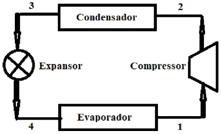 Figura 1.1: esquema do ciclo inverso de Carnot (refrigeração) 
