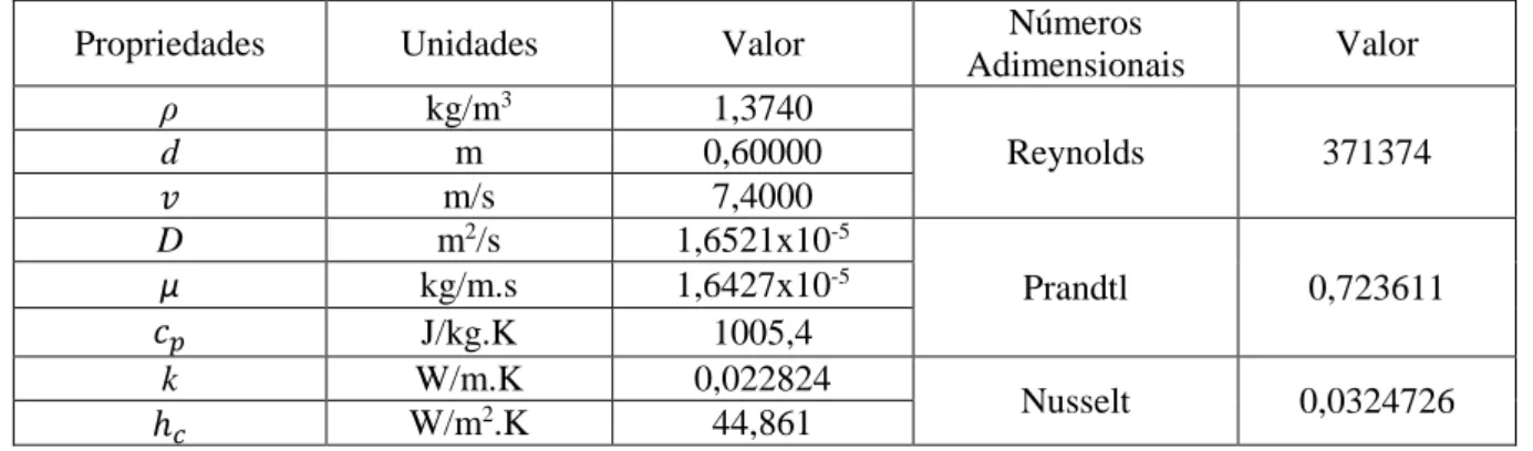 Tabela  1.1:  valores  das  propridades  físicas  do  ar  à  temperatura  de  -16ºC  e  valores  dos  números  adimensionais  que  caracterizam a convecção do equipamento em estudo 