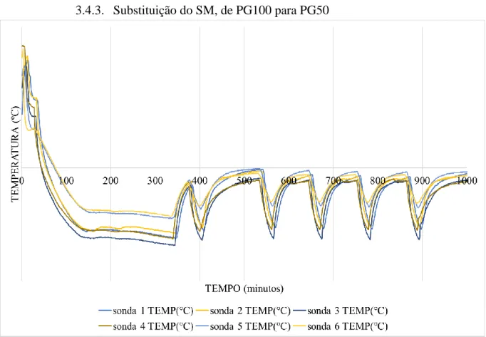 Figura  3.10:  perfil  térmico  após  alteração  de  SM  para  PG50  –  13Março2018  –  as  alterações  efetuadas  até  esta  data  permitiram diminuir o tempo até se atingir a temperatura de  serviço para aproximadamente 500 minutos