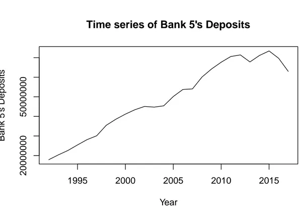 Figure 3.5: Historical time series of Bank 5’s deposits