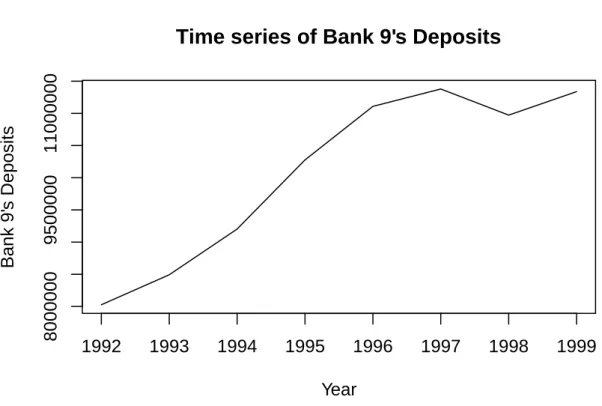 Figure 3.9: Historical time series of Bank 9’s deposits