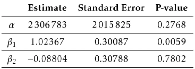 Table 4.1: Estimated AR(2) coefficients for Bank 1 Estimate Standard Error P-value α 2 306 783 2 015 825 0.2768