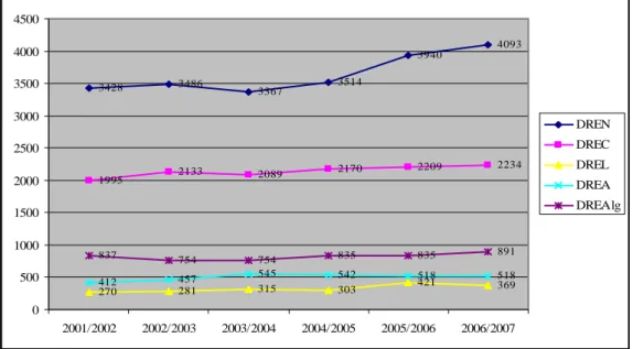 Gráfico 3. Evolução do número de alunos do ensino privado, por DRE, nos últimos  cinco anos