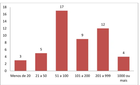 Figura 5 Nº de voluntários inscritos nos BLV 