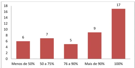 Figura 6 Taxa de aprovação de candidaturas a voluntários nos BLV 