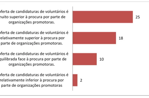 Figura 10 Avaliação da relação entre oferta e procura de voluntários 